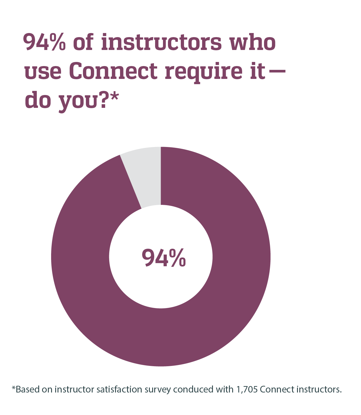 88% of instructors who use connect require it.