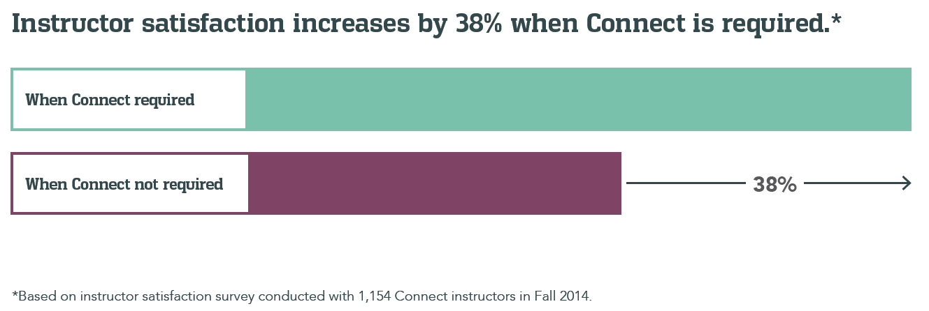Instructor satisfaction increases by 38% when Connect is required.