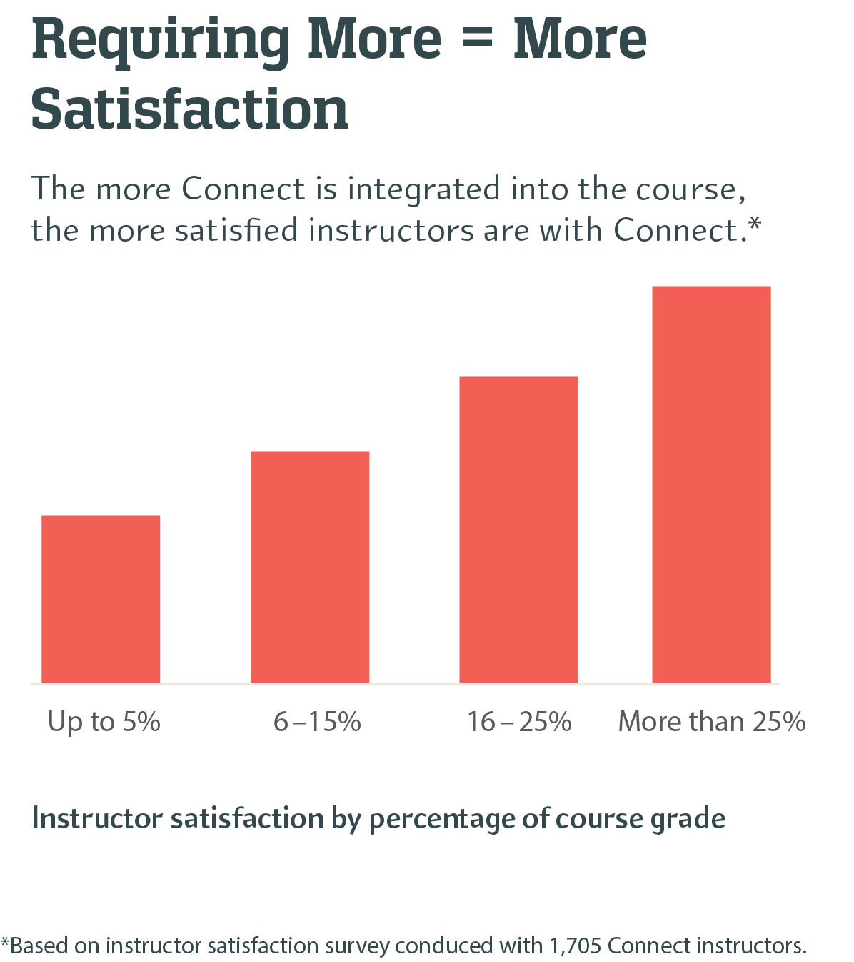 More Connect = More Satisfaction